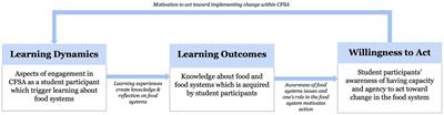 Critical food systems education in university student-run food initiatives: learning opportunities for food systems transformation